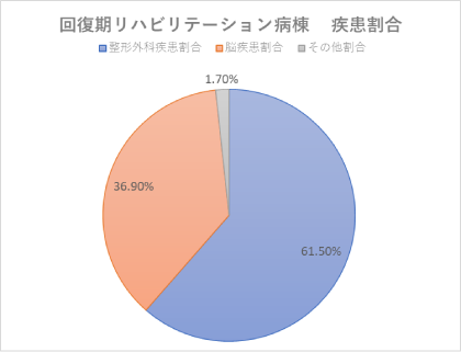 入院患者疾患別割合
