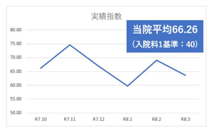 実績指数