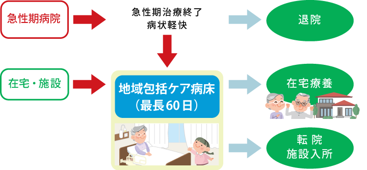 地域包括ケア病床の図説