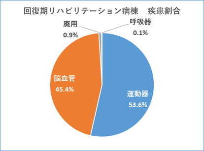 入院患者疾患別割合