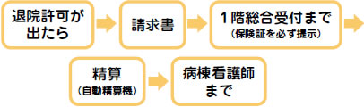 退院について