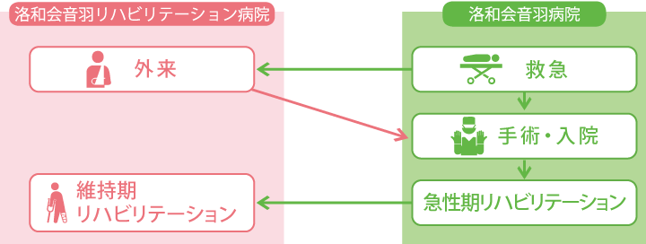 回復期のためのリハビリテーション