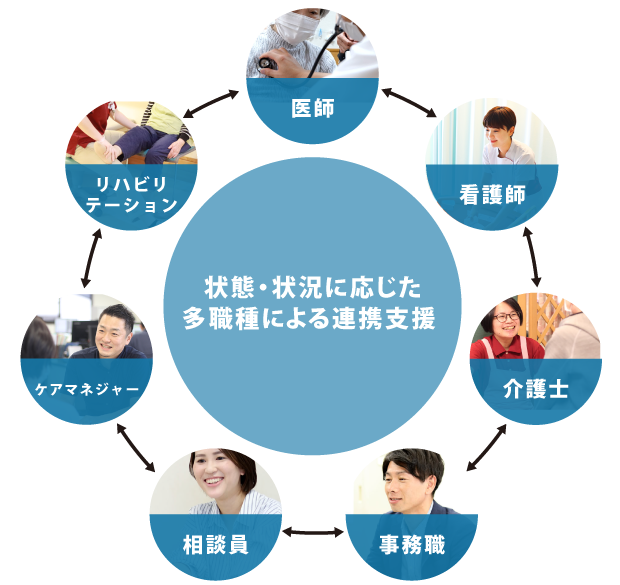 多職種連携によるサポート