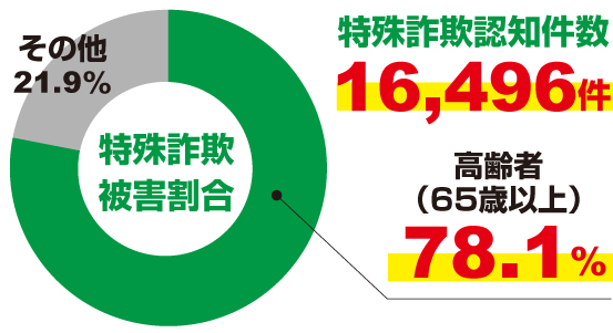 特殊詐欺認知件数