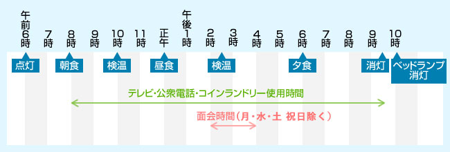 入院中の生活